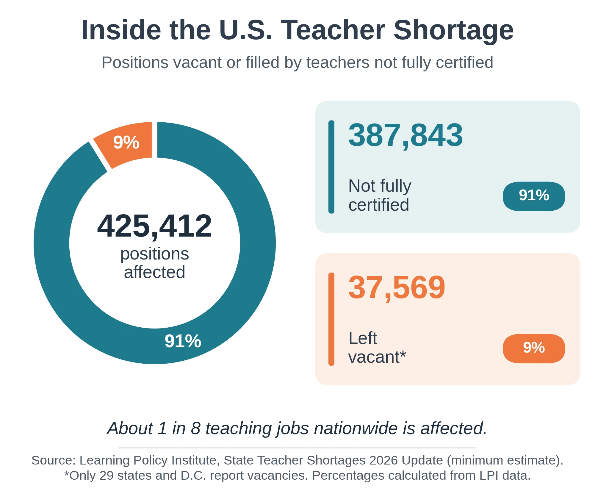 An infographic titled "Inside the U.S. Teacher Shortage: Positions vacant or filled by teachers not fully certified". A central donut chart highlights 425,412 total positions affected. The breakdown details two categories: 387,843 positions (91%) filled by teachers who are not fully certified, and 37,569 positions (9%) left vacant. The bottom note highlights that about 1 in 8 teaching jobs nationwide is affected, citing the Learning Policy Institute.
