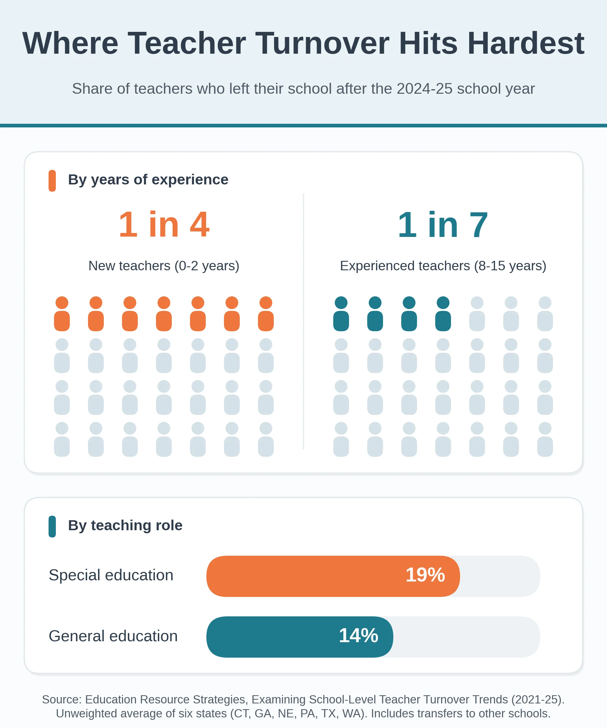 An infographic displaying the share of teachers who left their school after the 2024–25 school year across two categories. Under "By years of experience," new teachers (0–2 years) experience a turnover rate of 1 in 4, compared to 1 in 7 for experienced teachers (8–15 years). Under "By teaching role," horizontal bar charts show a 19% turnover rate for special education teachers versus 14% for general education teachers. Data is sourced from Education Resource Strategies.