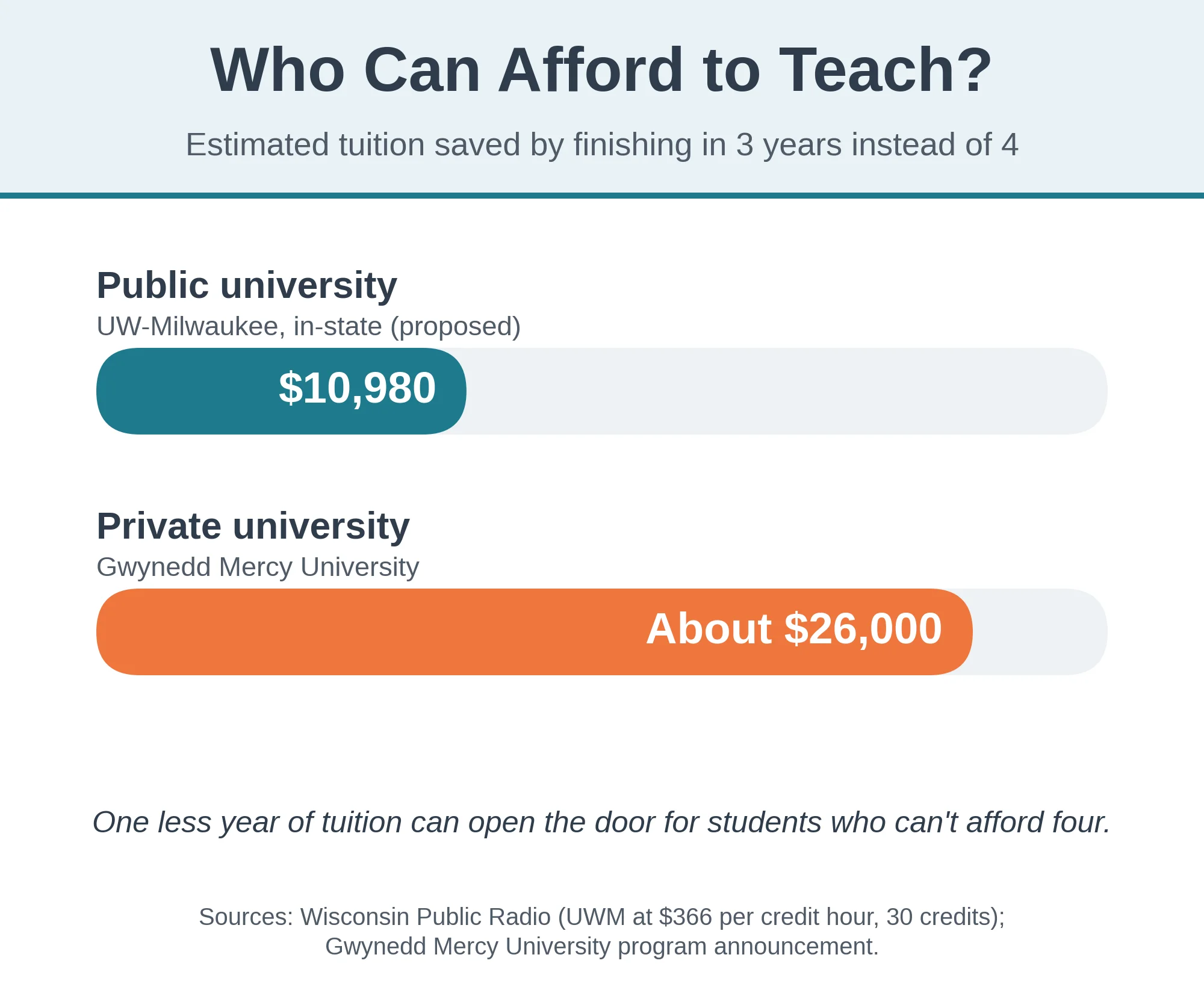 Horizontal bar chart titled "Who Can Afford to Teach?" showing estimated tuition savings by completing a degree in three years instead of four at a public university ($10,980) versus a private university (about $26,000).