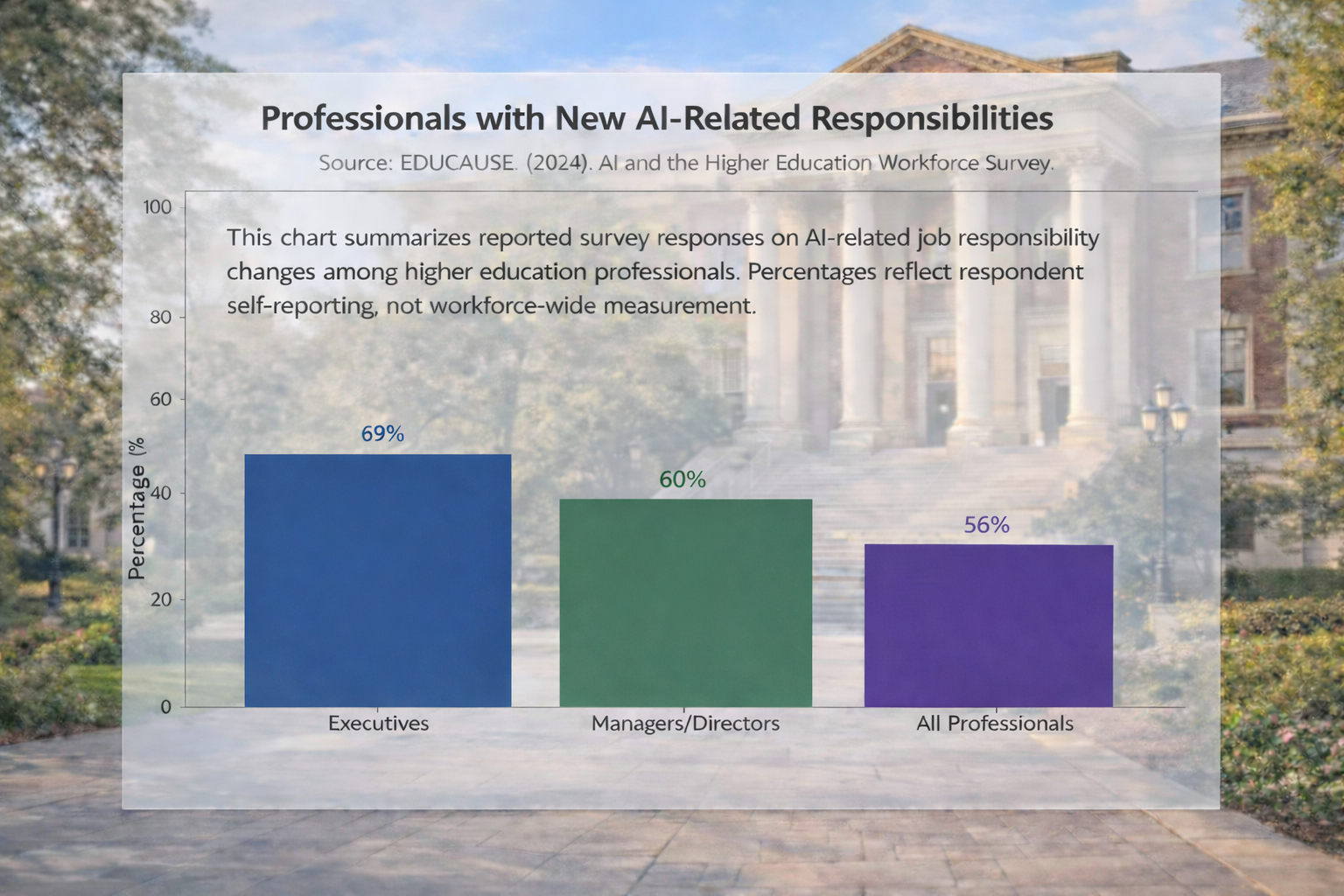 Bar chart titled “Professionals with New AI-Related Responsibilities.” It shows 69% of executives, 60% of managers or directors, and 56% of all professionals reporting new AI-related job responsibilities. Source: EDUCAUSE (2024) AI and the Higher Education Workforce Survey.