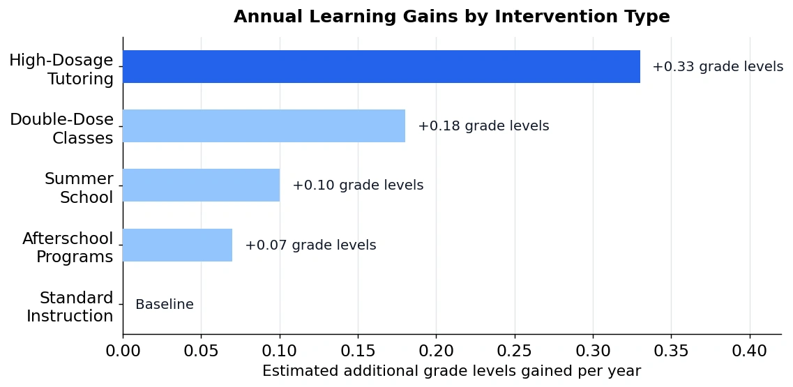 Horizontal bar chart titled "Annual Learning Gains by Intervention Type." High-dosage tutoring shows the largest estimated annual learning gain at +0.33 grade levels, followed by double-dose classes (+0.18), summer school (+0.10), and afterschool programs (+0.07). Standard instruction is shown as the baseline with no additional gain.
