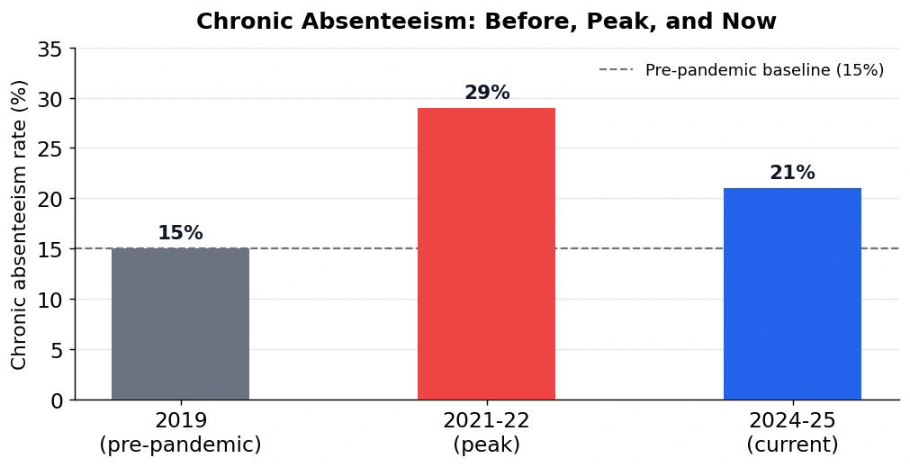Bar chart titled "Chronic Absenteeism: Before, Peak, and Now." Chronic absenteeism was 15% in 2019 before the pandemic, increased to 29% during the 2021–22 peak, and declined to 21% in the 2024–25 school year. A dashed horizontal line marks the 15% pre-pandemic baseline.