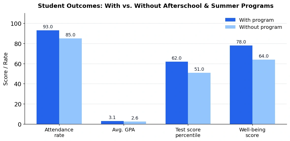 Grouped bar chart titled "Student Outcomes: With vs. Without Afterschool & Summer Programs." Students participating in programs outperform those without programs across all measures: attendance rate (93% vs. 85%), average GPA (3.1 vs. 2.6), test score percentile (62 vs. 51), and well-being score (78 vs. 64). Blue bars represent students with programs, and light blue bars represent students without programs.