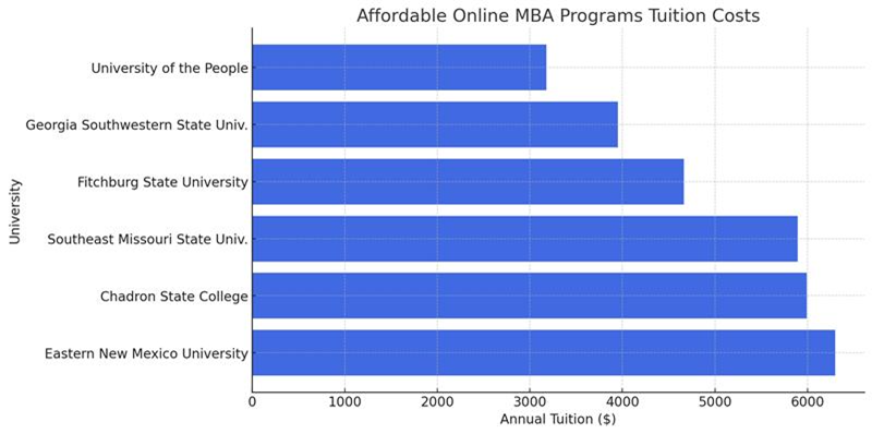 Affordable Online MBA Programs Tuition Costs