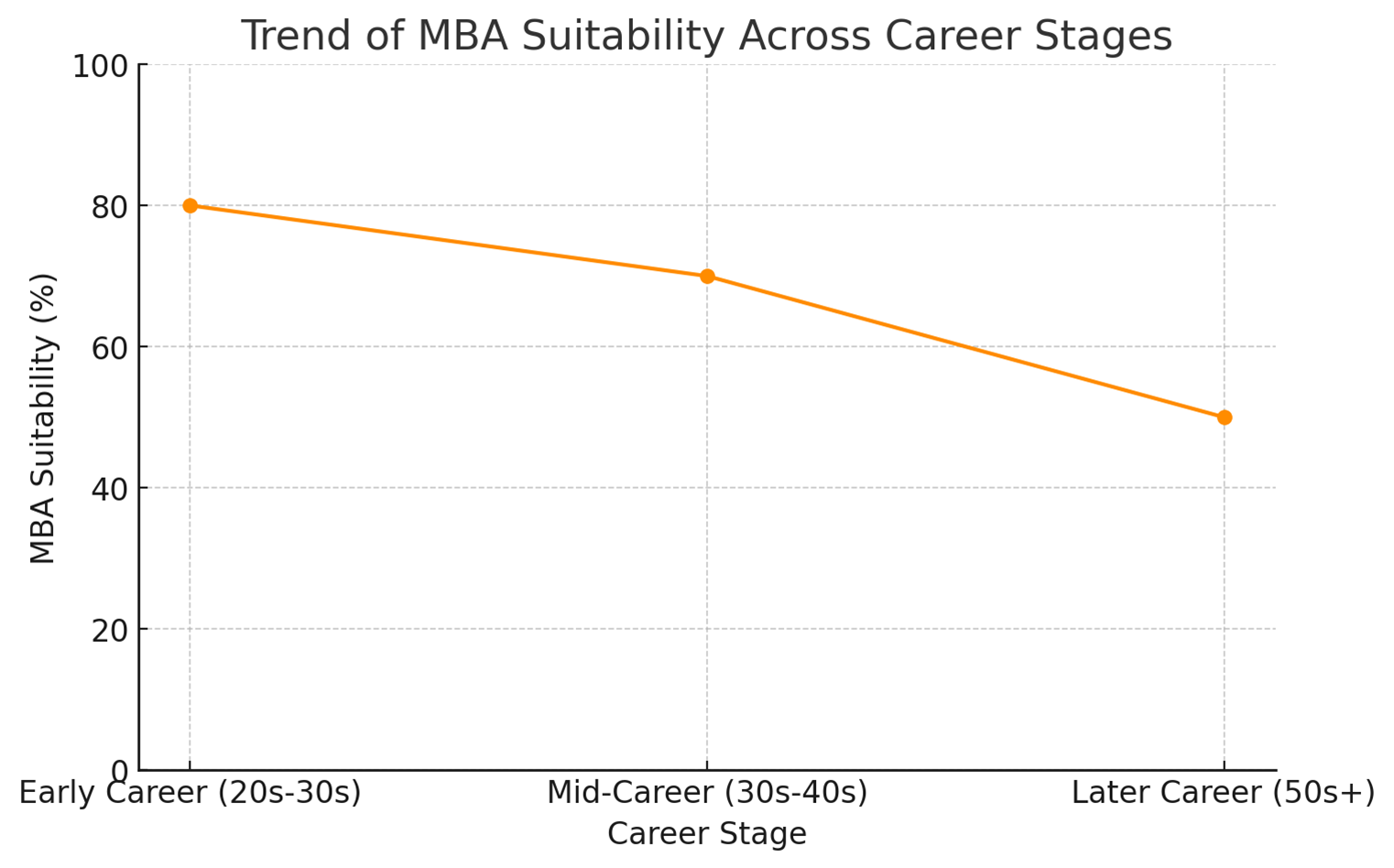 Trend of MBA suitability across career stages