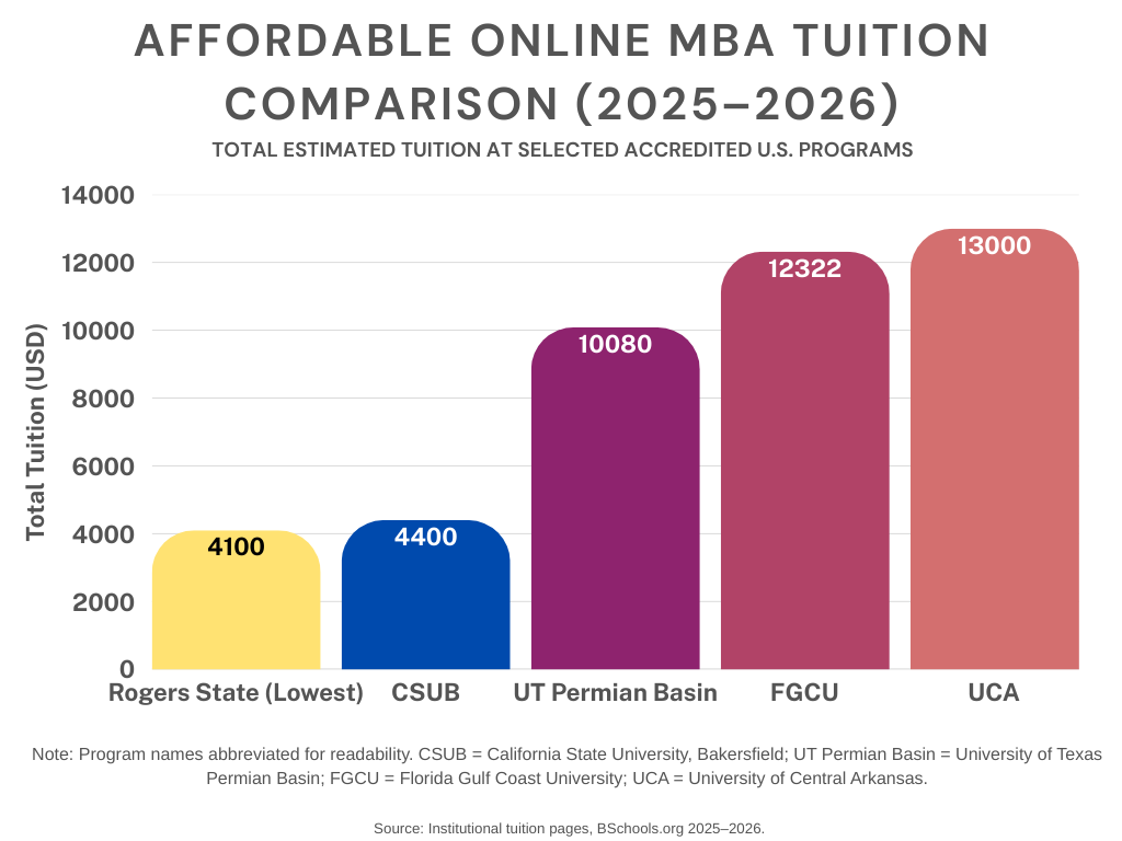 A bar chart titled "Affordable Online MBA Tuition Comparison (2025–2026)" displaying total estimated tuition in USD for five accredited U.S. programs. The Y-axis scales from 0 to 14,000.