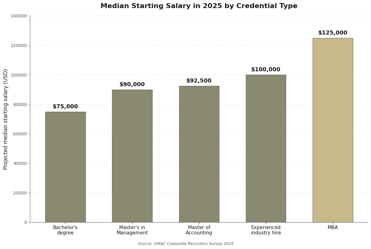 A vertical bar chart titled "Median Starting Salary in 2025 by Credential Type." The vertical axis measures the projected median starting salary in USD ranging from 0 to 140,000, and the horizontal axis lists five credential categories.