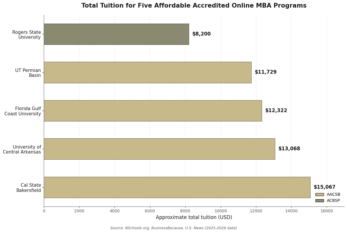 A horizontal bar chart titled "Total Tuition for Five Affordable Accredited Online MBA Programs." The horizontal axis measures the approximate total tuition in USD ranging from 0 to 16,000, and the vertical axis lists five universities. A color-coded legend indicates the accreditation type: gold-tan represents AACSB accreditation, and grey-brown represents ACBSP accreditation.
