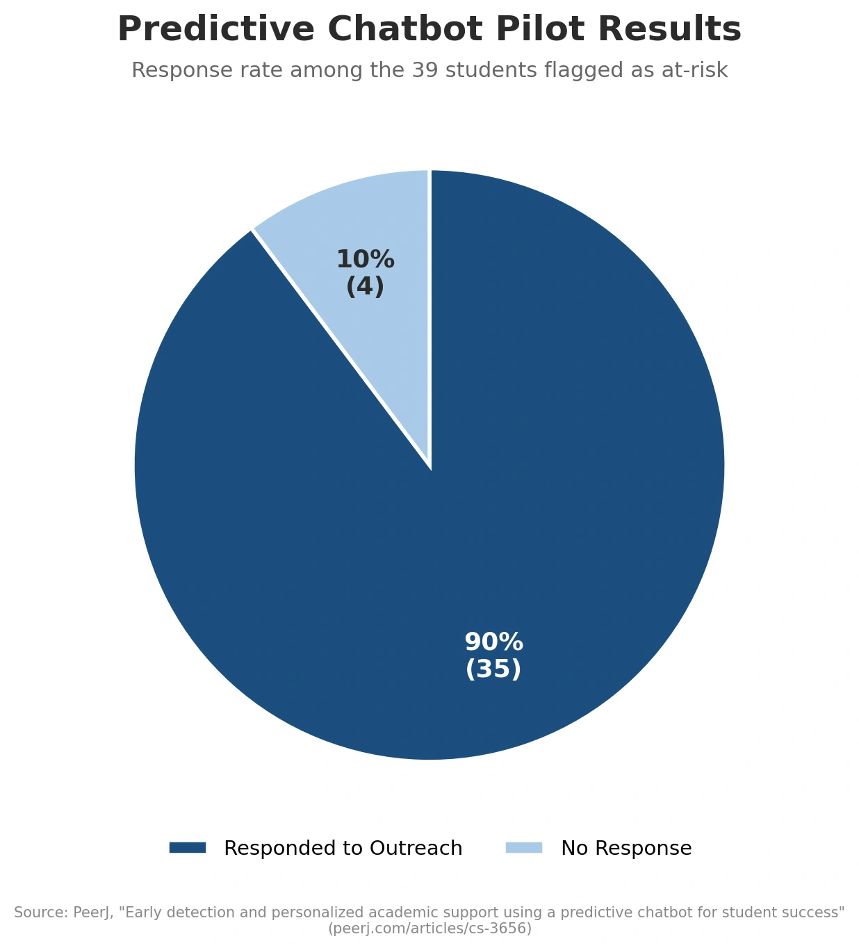 A pie chart titled "Predictive Chatbot Pilot Results: Response rate among the 39 students flagged as at-risk." A dark blue slice represents "Responded to Outreach" at 90% (35 students), and a light blue slice represents "No Response" at 10% (4 students). Source cited is PeerJ ("Early detection and personalized academic support using a predictive chatbot for student success").