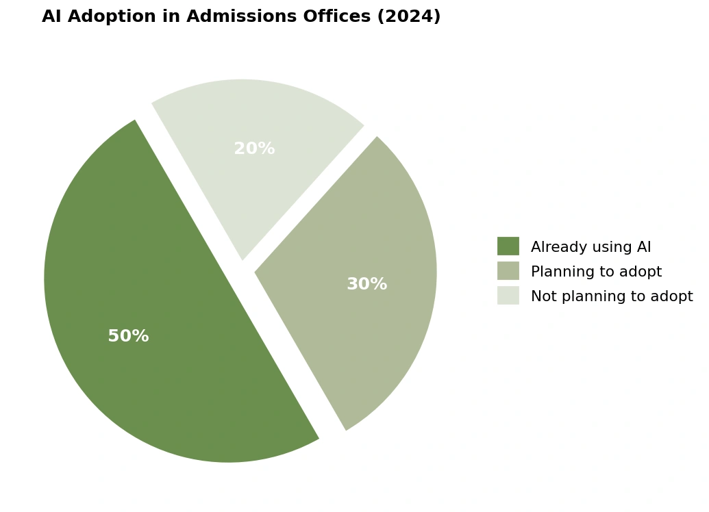 Pie chart titled "AI Adoption in Admissions Offices (2024)" illustrating AI adoption rates. Half of admissions offices (50%) are already using AI, 30% are planning to adopt AI, and 20% are not planning to adopt AI. The chart uses three shades of green with a legend identifying each category.
