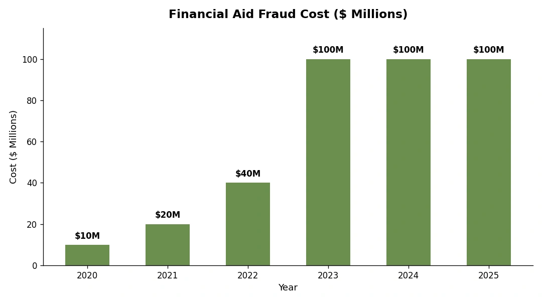 Bar chart titled "Financial Aid Fraud Cost ($ Millions)" showing estimated fraud costs from 2020 to 2025. The chart displays $10 million in 2020, $20 million in 2021, $40 million in 2022, and $100 million each year from 2023 through 2025, illustrating a sharp increase before leveling off.