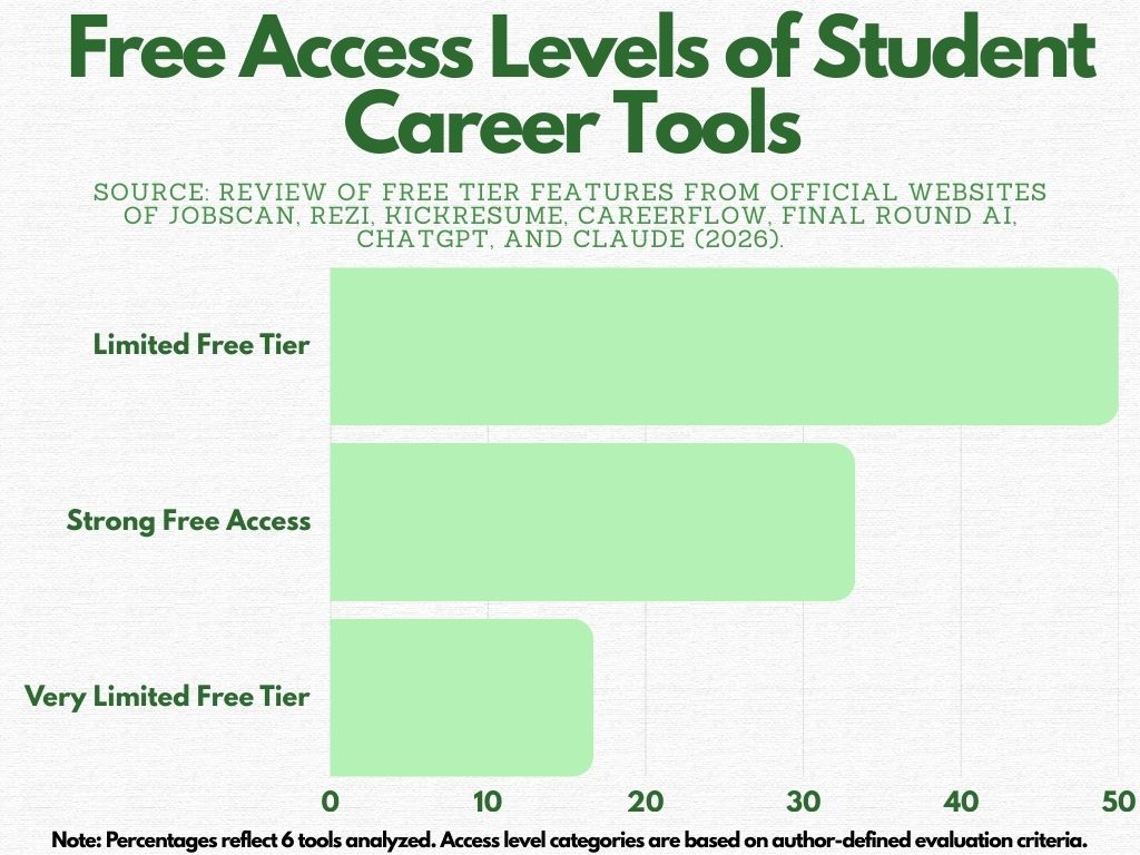 alt="Horizontal bar chart comparing AI tools used by job seekers. Resume builders show the highest usage rate, followed by interview practice tools and job description analyzers. Fewer respondents report using AI for networking messages and portfolio reviews. Bar length represents percentage of surveyed job seekers using each tool. See accompanying data table for exact percentages."
