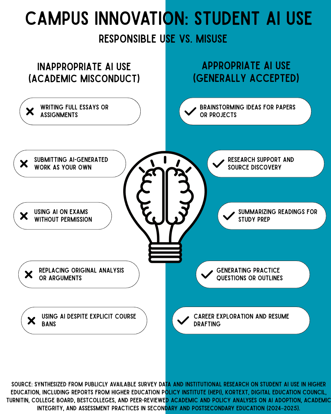 Infographic comparing responsible AI use and academic misconduct in education. Appropriate uses include brainstorming ideas, research support, summarizing readings, generating practice questions, and career exploration. Misuse includes submitting AI-generated work as your own, writing full assignments with AI, using AI during exams without permission, replacing original analysis, or using AI when course policies prohibit it.