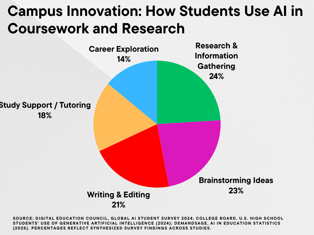 Pie chart titled “Campus Innovation: How Students Use AI in Coursework and Research.” The chart shows five categories of student AI use: research and information gathering (24%), brainstorming ideas (23%), writing and editing (21%), study support or tutoring (18%), and career exploration (14%).