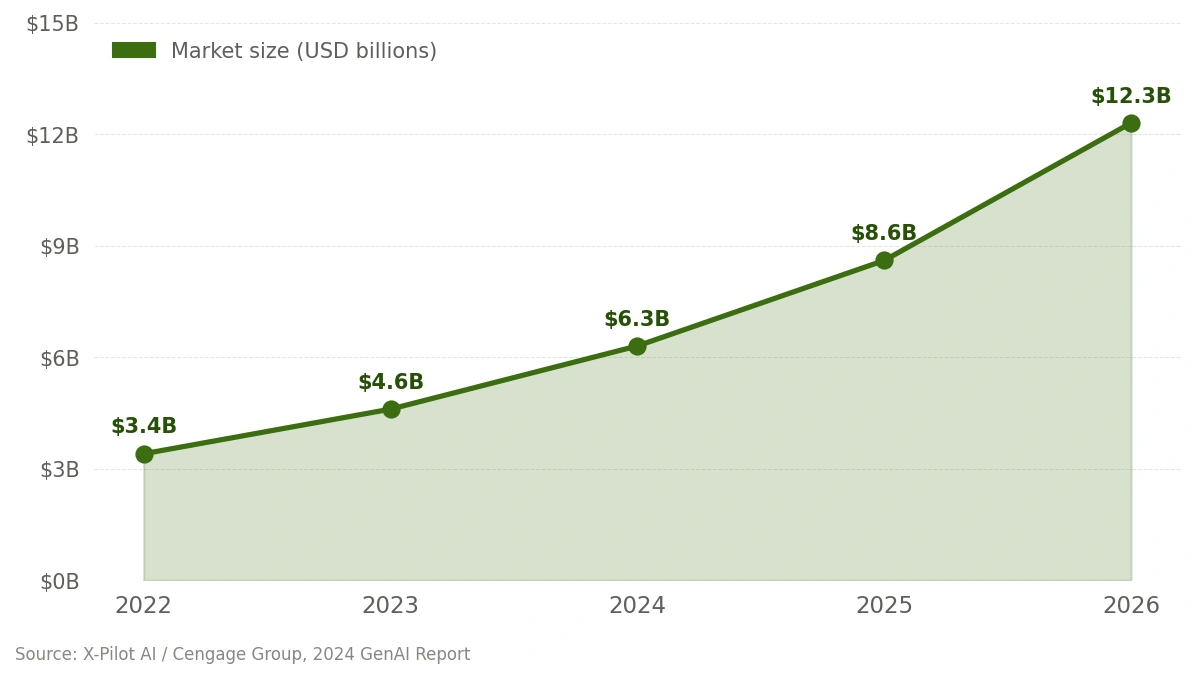 The provided chart displays the growth in market size (in USD billions) from 2022 to 2026. Here is the year-by-year breakdown