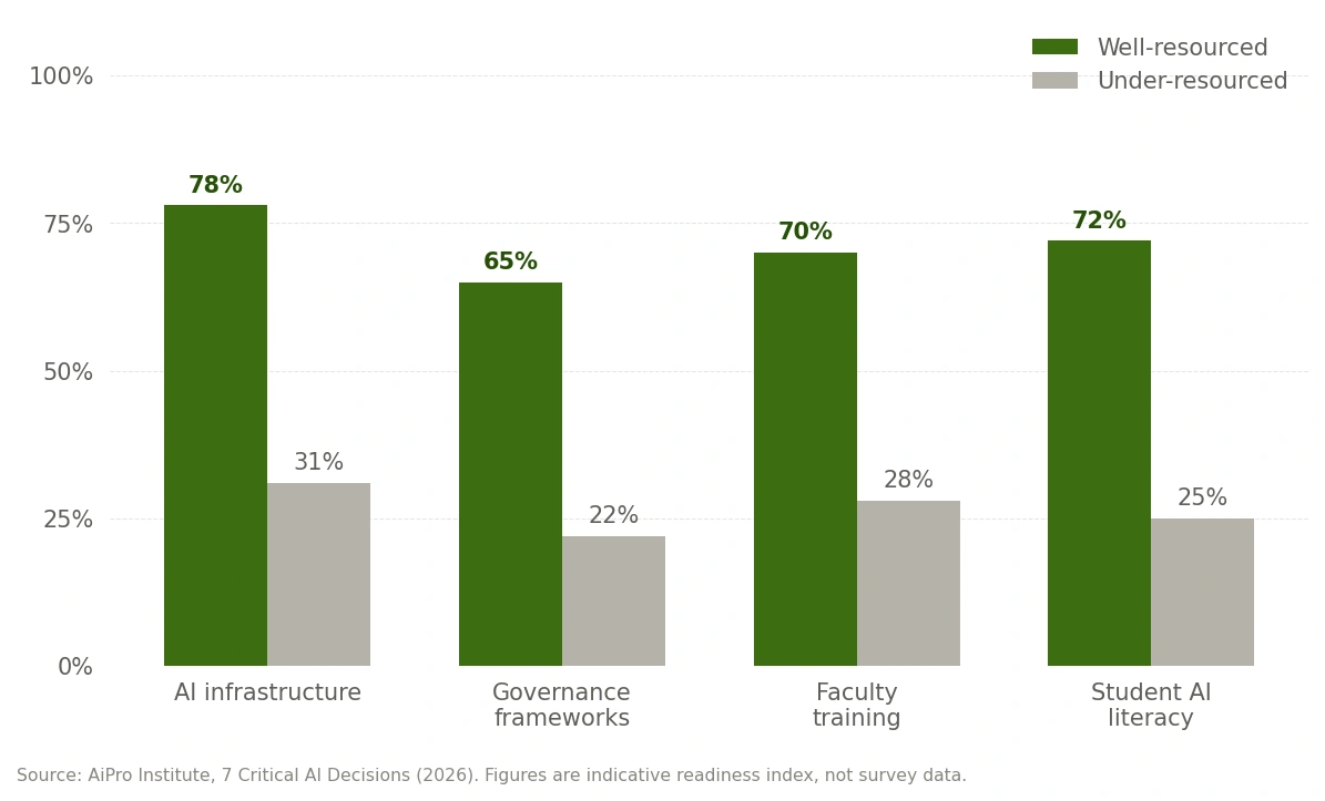 This chart compares the "readiness index" across four key areas for two types of institutions: well-resourced and under-resourced.