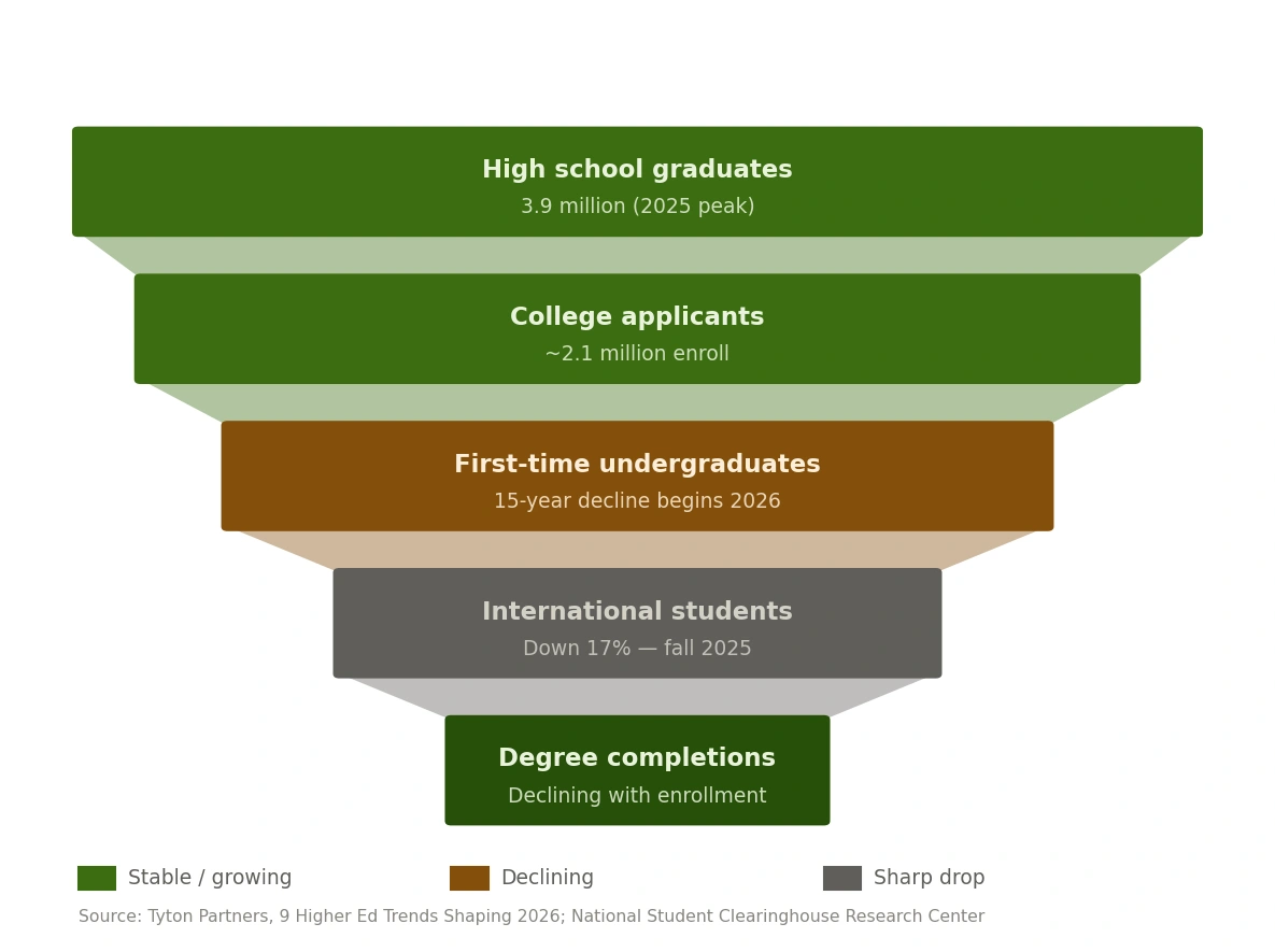 This funnel chart illustrates the pipeline from high school graduates to degree completions, highlighting a concerning trend of shrinking enrollment in higher education.