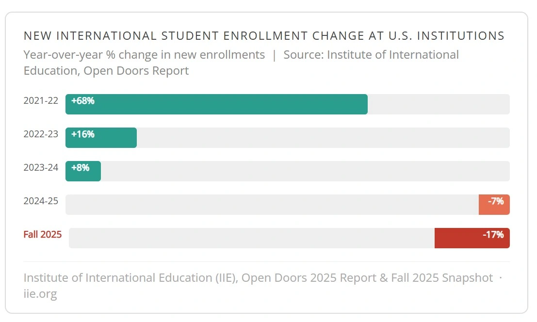 Bar chart titled "New International Student Enrollment Change at U.S. Institutions" showing year-over-year changes in new international student enrollment. New enrollments increased by 68% in 2021–22, 16% in 2022–23, and 8% in 2023–24, then declined by 7% in 2024–25 and by 17% in the Fall 2025 snapshot, according to the Institute of International Education's Open Doors Report