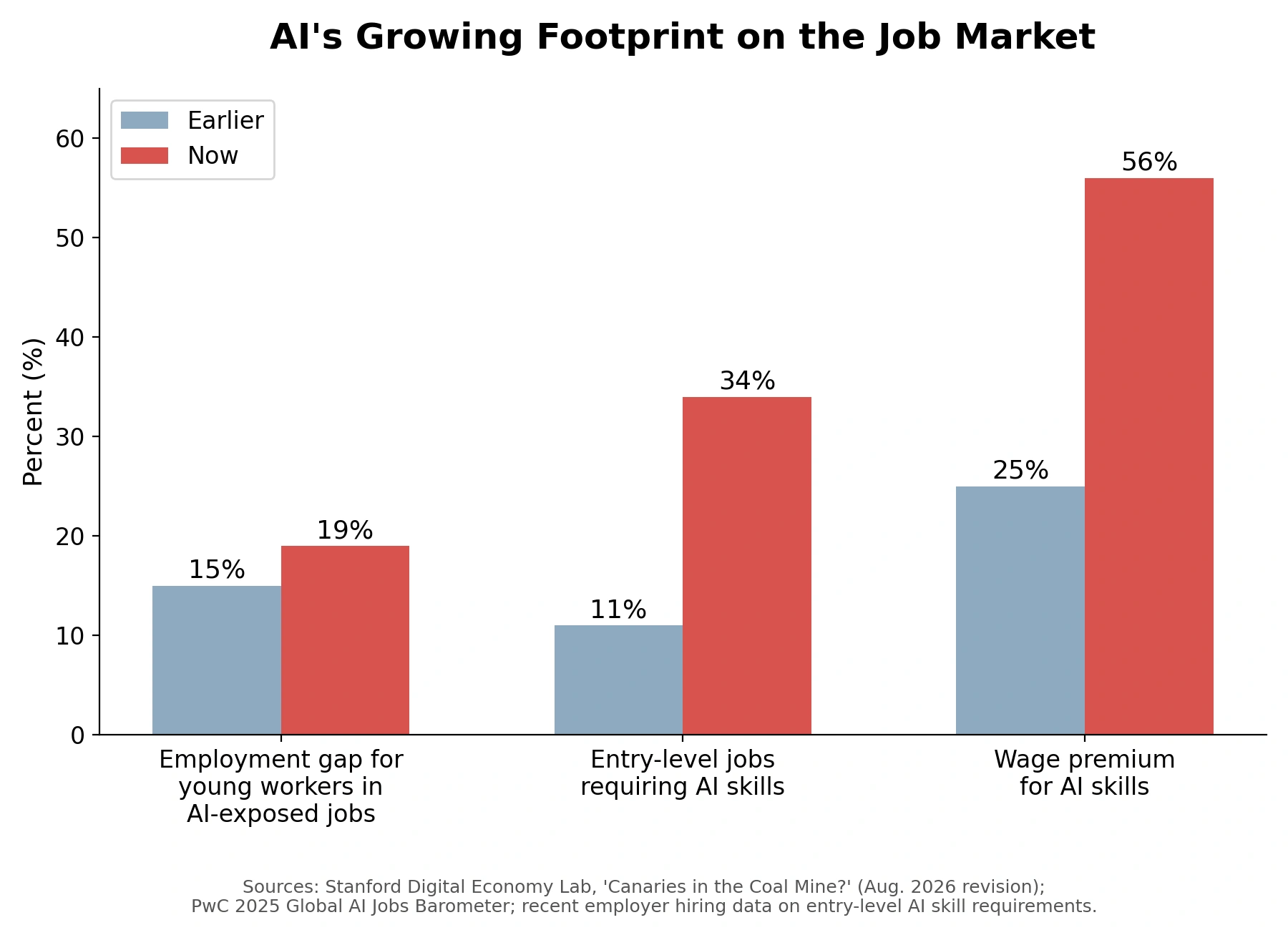 Bar chart titled "AI's Growing Footprint on the Job Market" showing increases from "Earlier" to "Now" in employment gaps, job skill requirements, and wage premiums.