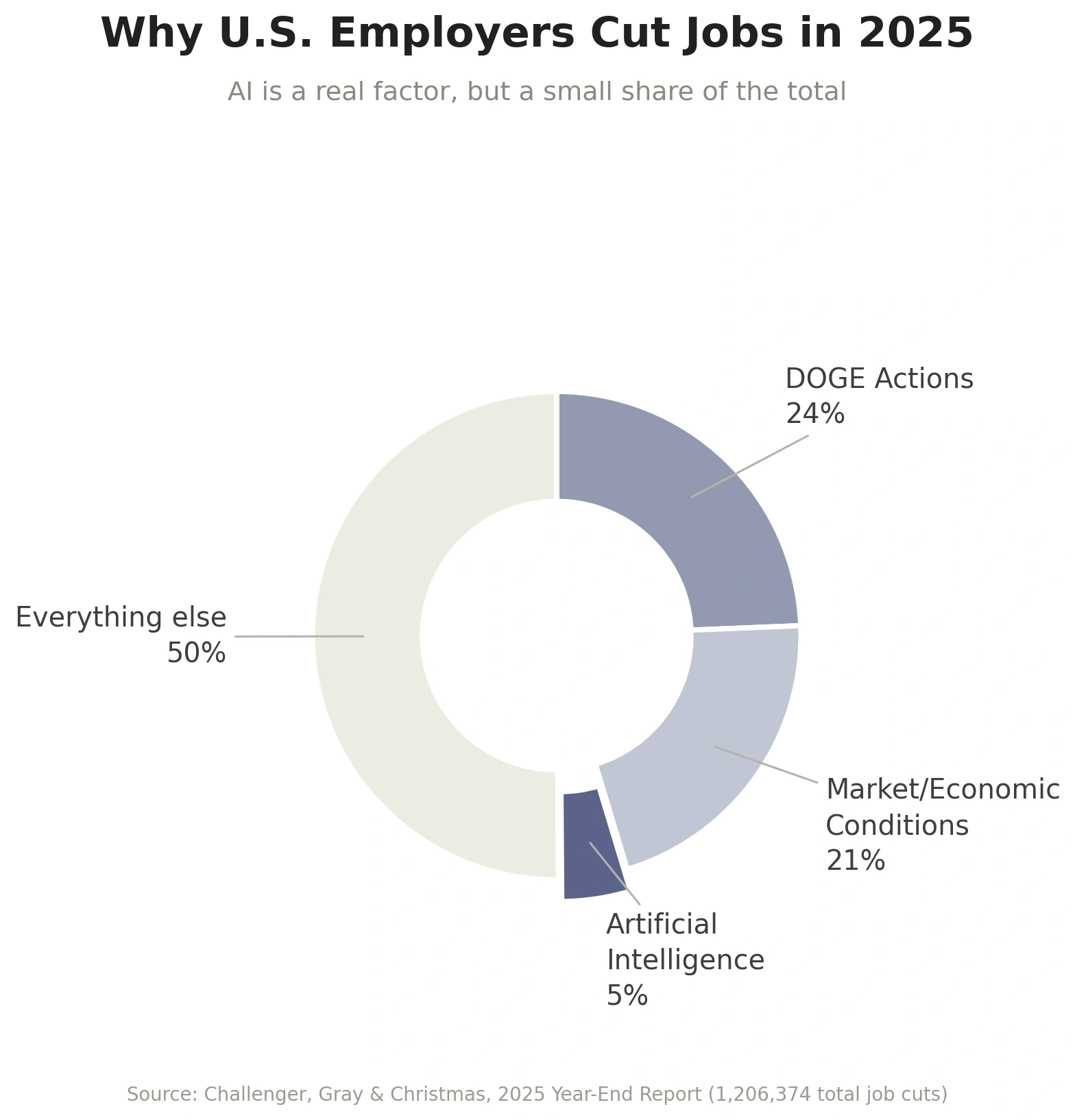 “Chart showing reasons U.S. employers cut jobs in 2025: 50% other reasons, 24% DOGE actions, 21% market and economic conditions, and 5% artificial intelligence.”