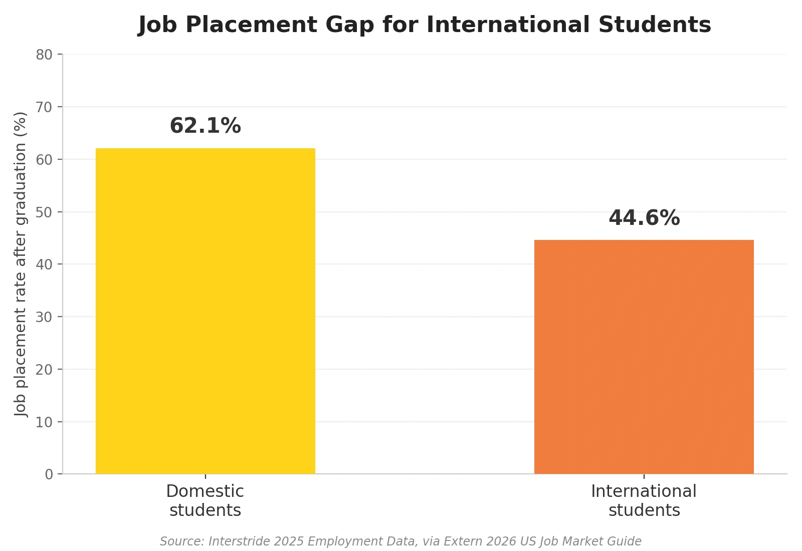 Job Placement Gap for International Students,” showing a 62.1% job placement rate for domestic students compared with 44.6% for international students after graduation.