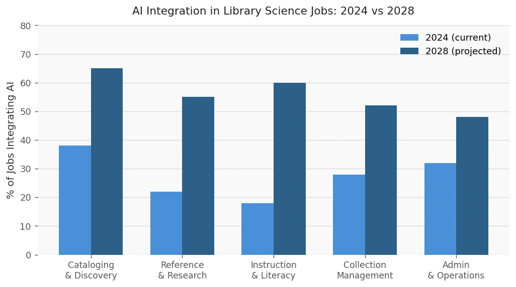 Grouped bar chart titled "AI Integration in Library Science Jobs: 2024 vs 2028." The chart compares current and projected AI integration across library job functions. Cataloging and Discovery increases from 38% to 65%, Reference and Research from 22% to 55%, Instruction and Literacy from 18% to 60%, Collection Management from 28% to 52%, and Administration and Operations from 32% to 48%, indicating AI adoption is expected to grow across all library roles by 2028.