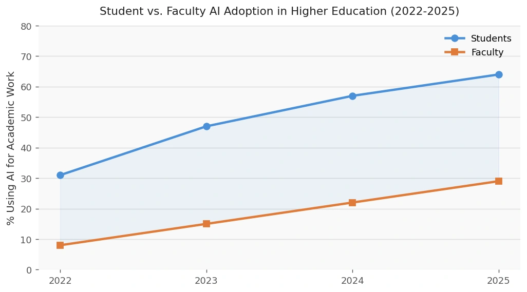 Line chart titled "Student vs. Faculty AI Adoption in Higher Education (2022–2025)." Student AI use for academic work rises from 31% in 2022 to 47% in 2023, 57% in 2024, and 64% in 2025. Faculty AI use increases from 8% in 2022 to 15% in 2023, 22% in 2024, and 29% in 2025, showing students consistently adopt AI at higher rates than faculty.