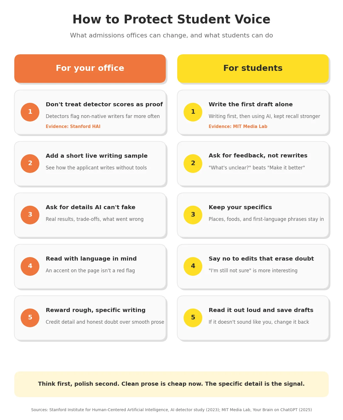 An infographic titled "How to Protect Student Voice" outlining 5 recommendations for admissions offices and 5 recommendations for students regarding AI in writing.