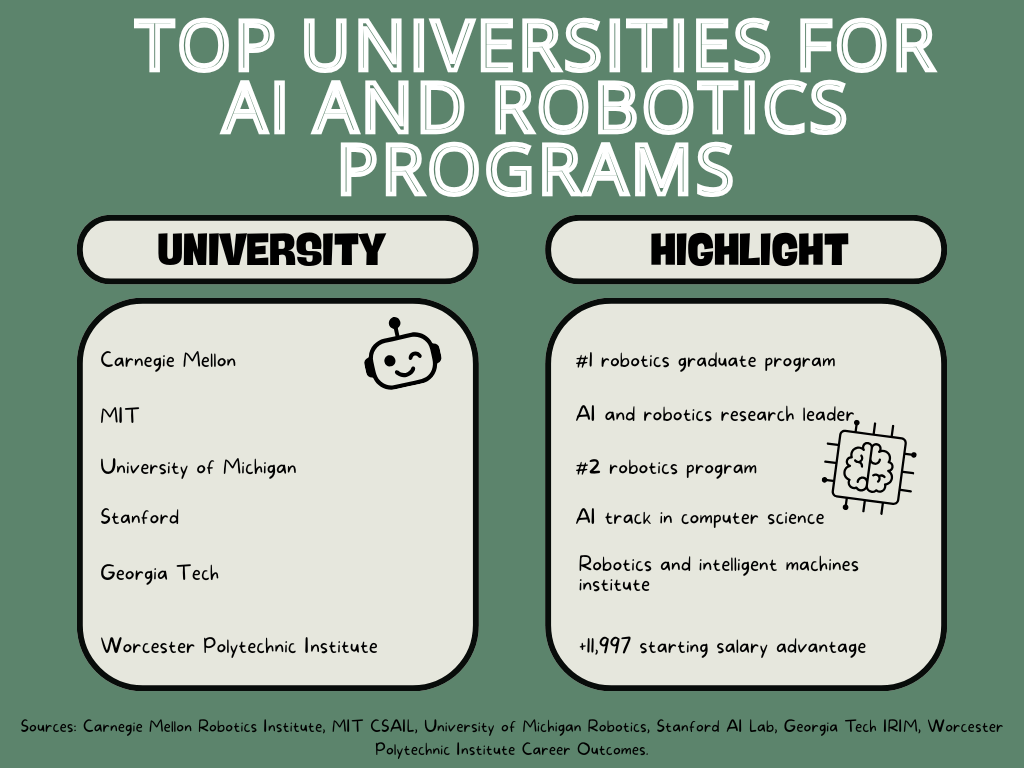 An informational graphic titled "Top Universities for AI and Robotics Programs" on a sage green background. The content is organized into two columns: "University" and "Highlight."