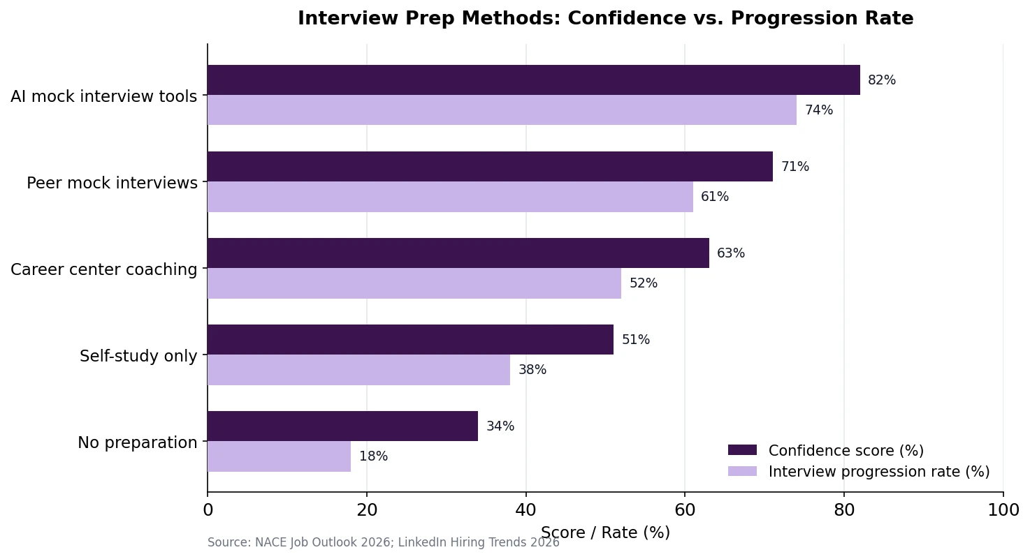 Horizontal bar chart titled "Interview Prep Methods: Confidence vs. Progression Rate." The chart compares confidence scores and interview progression rates across five interview preparation methods.