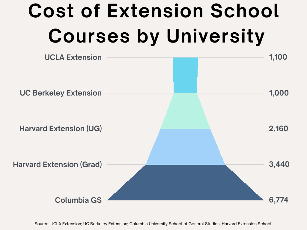 A pyramid-style chart titled "Cost of Extension School Courses by University." The chart compares the cost of individual courses across four different institutions, with the most expensive at the base and the least expensive at the top.
