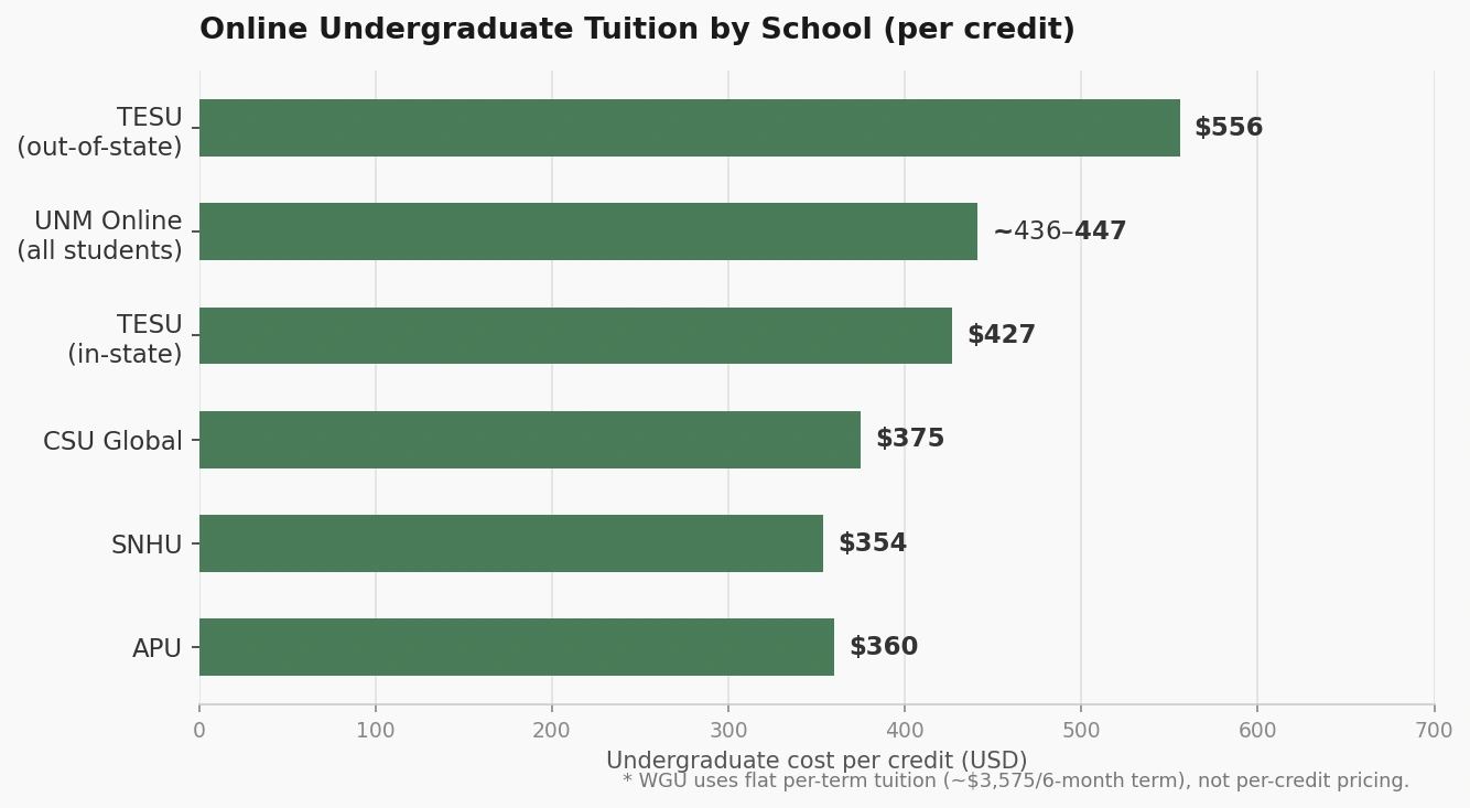 Horizontal bar chart comparing online undergraduate tuition per credit at several universities. Tennessee State University (TESU) out-of-state has the highest listed cost at $556 per credit, followed by the University of New Mexico (UNM) Online at approximately $436–447, TESU in-state at $427, Colorado State University Global at $375, American Public University (APU) at $360, and Southern New Hampshire University (SNHU) at $354. A note states that Western Governors University (WGU) uses flat per-term tuition rather than per-credit pricing.