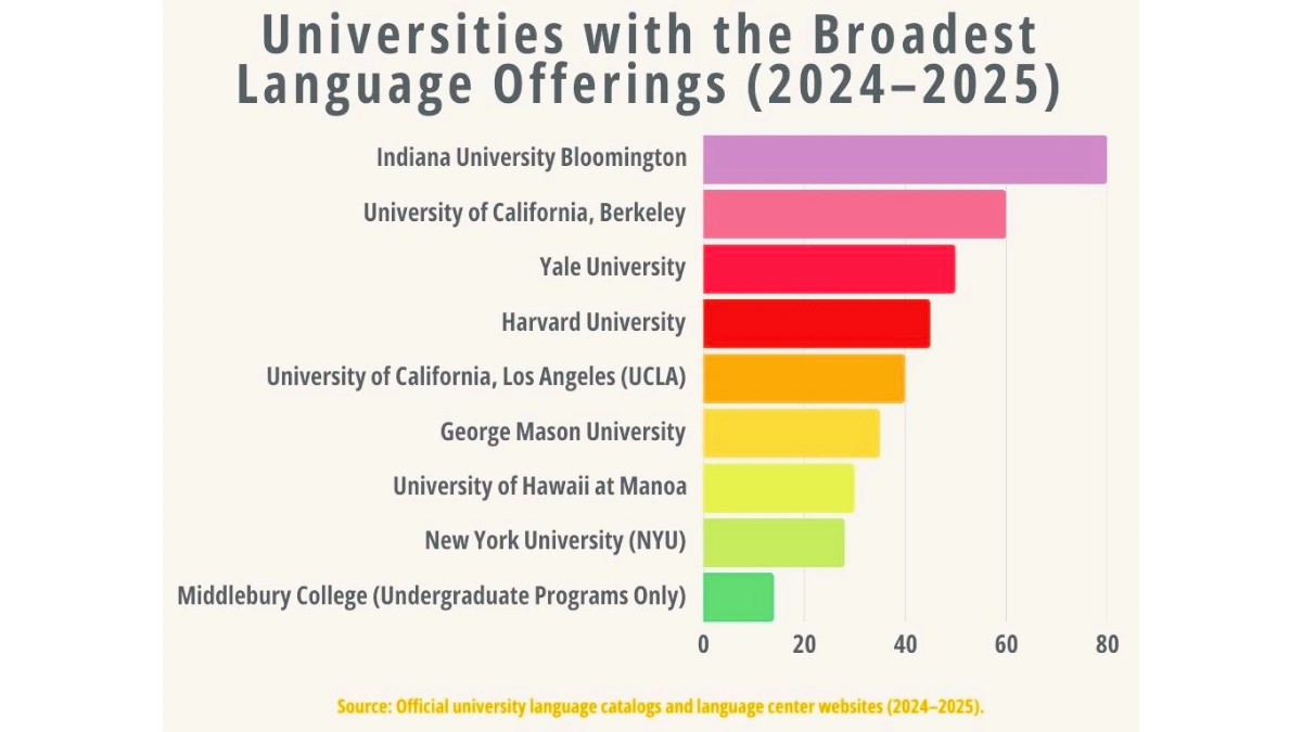 A horizontal bar chart titled "Universities with the Broadest Language Offerings (2024–2025)" ranks nine educational institutions by the number of languages they offer. The x-axis represents the number of languages, ranging from 0 to 80.