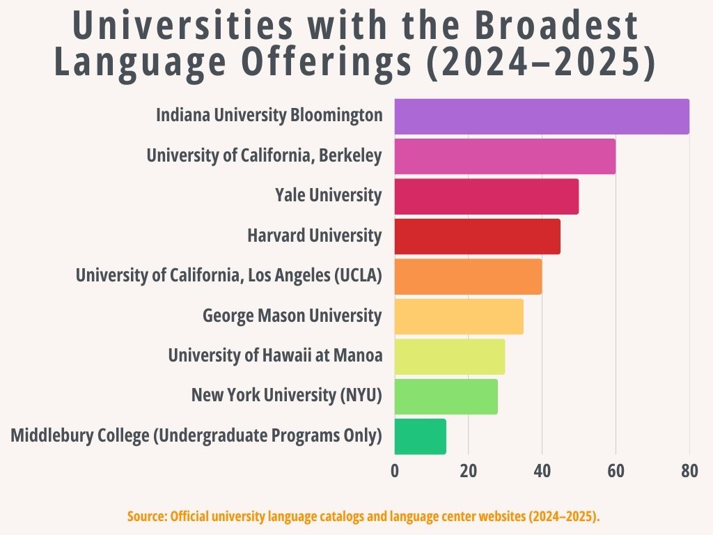alt="Horizontal bar chart titled 'Best U.S. Universities for Diversity and Language Programs' comparing institutions by percentage or score. Bars rank universities from highest to lowest, with the top institution showing the strongest combined diversity index and language program availability. See accompanying data table for exact percentages and rankings."