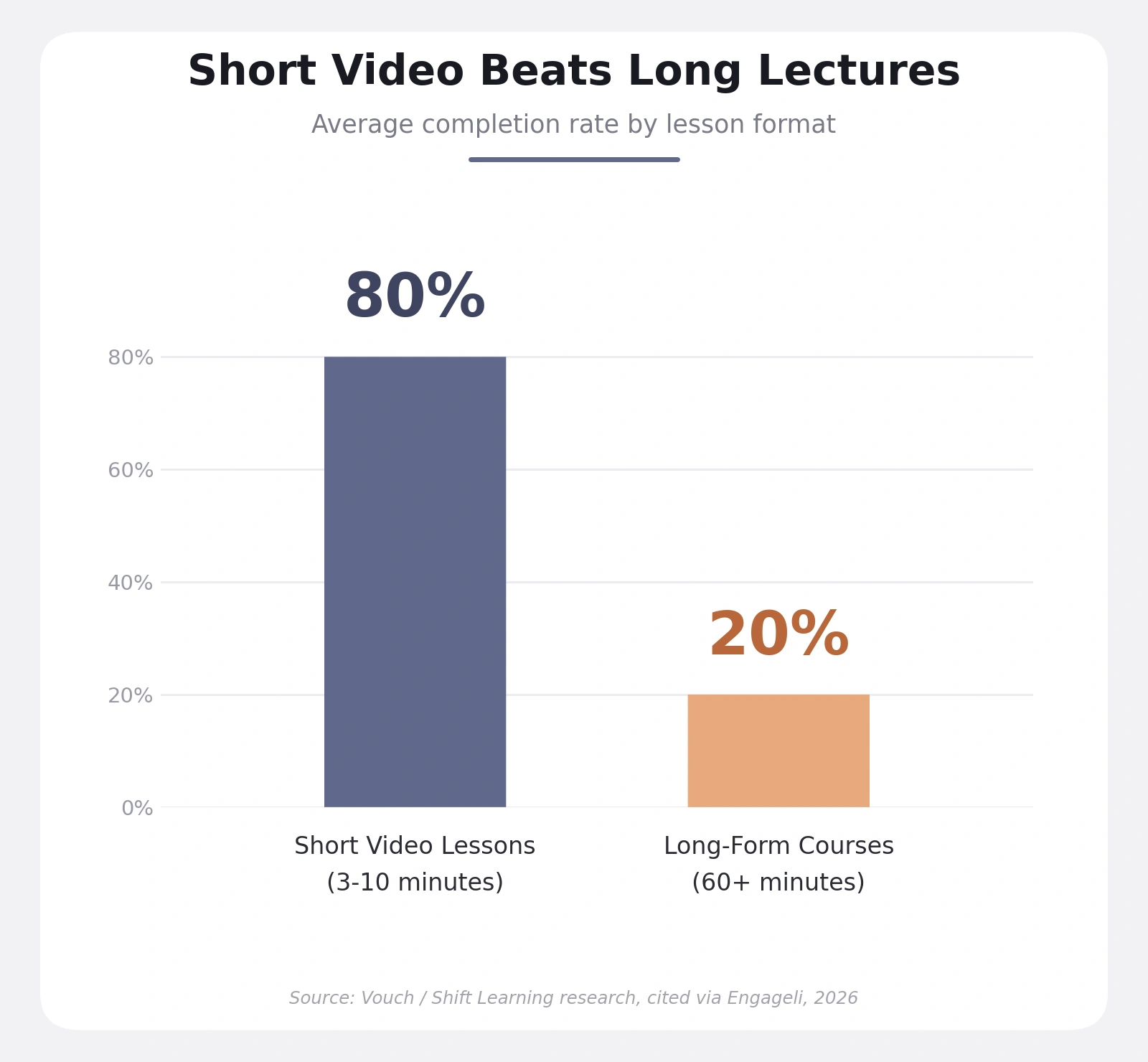 A vertical bar chart titled "Short Video Beats Long Lectures" showing average completion rates by lesson format. The left bar shows an 80% completion rate for "Short Video Lessons (3–10 minutes)," while the right bar shows a 20% completion rate for "Long-Form Courses (60+ minutes)." Source: Vouch / Shift Learning research, cited via Engageli.