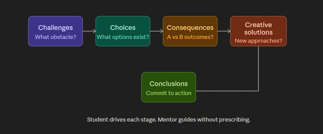 The core philosophy of this framework is that the student drives each stage while the mentor acts as a "guide on the side," not a "sage on the stage."