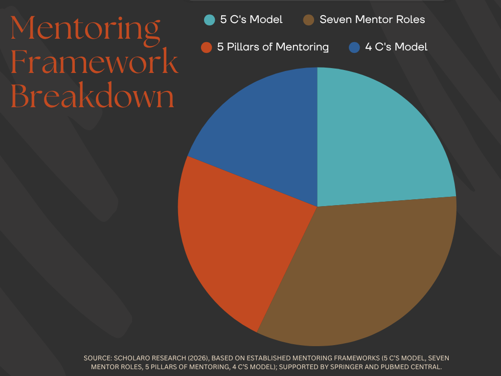 A pie chart titled "Mentoring Framework Breakdown" set against a dark gray background. The chart is divided into four sections of varying sizes, each representing a different mentoring model