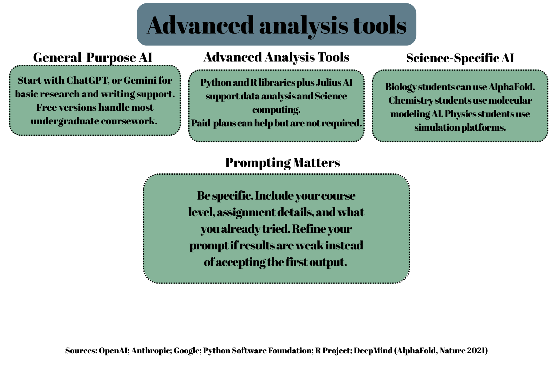 An infographic titled "Advanced analysis tools" that categorizes AI resources for students into four main green-shaded boxes.