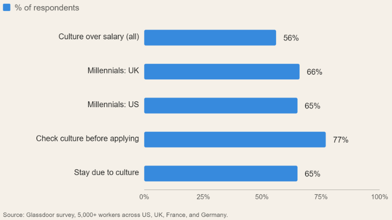 A horizontal bar chart titled "% of respondents" displaying survey results from Glassdoor regarding workplace culture. The Y-axis lists five categories with corresponding blue bars and percentage labels