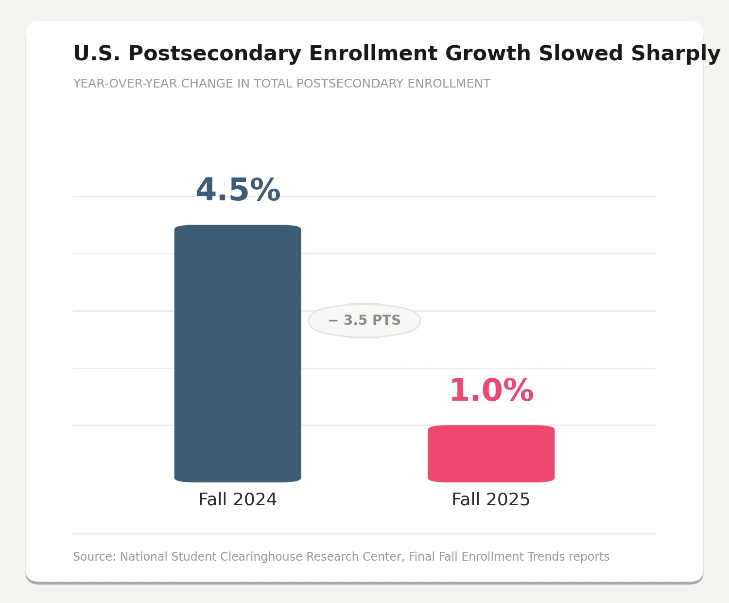 A bar chart titled "U.S. Postsecondary Enrollment Growth Slowed Sharply" comparing year-over-year changes in total enrollment between Fall 2024 and Fall 2025.