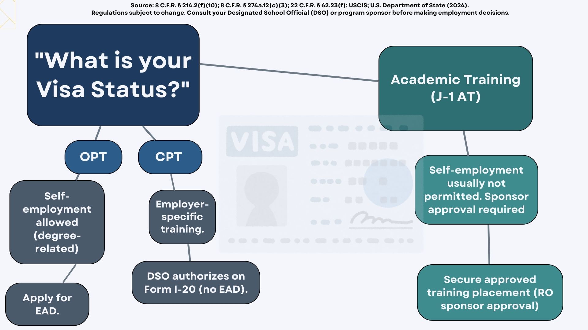 A graph showing your visa status opt and cpt and academic training graphs.