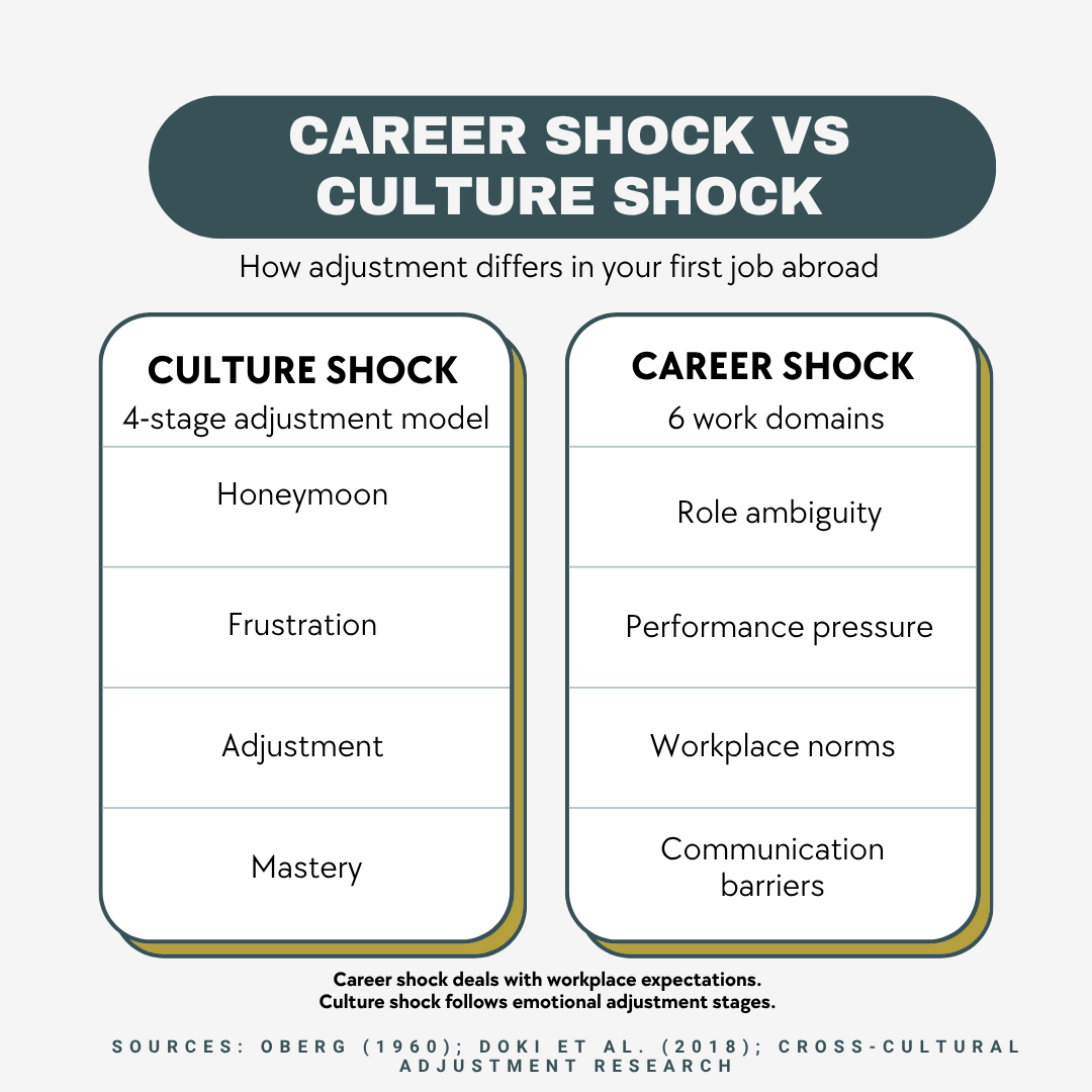 A clean, educational infographic titled "CAREER SHOCK VS CULTURE SHOCK: How adjustment differs in your first job abroad." The graphic uses two primary columns to compare the two concepts