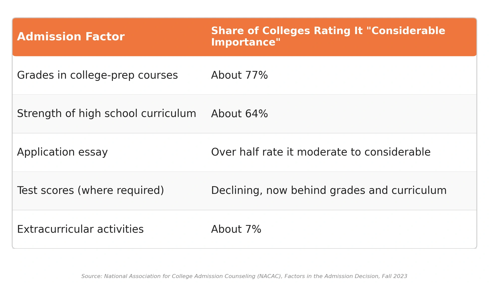 A data table titled "Admission Factor vs. Share of Colleges Rating It 'Considerable Importance'" based on NACAC 2023 data. It shows grades in college-prep courses leading at about 77%, followed by high school curriculum strength at about 64%, application essays rated moderate-to-considerable by over half of colleges, test scores declining behind grades, and extracurricular activities rated as considerably important by about 7%.