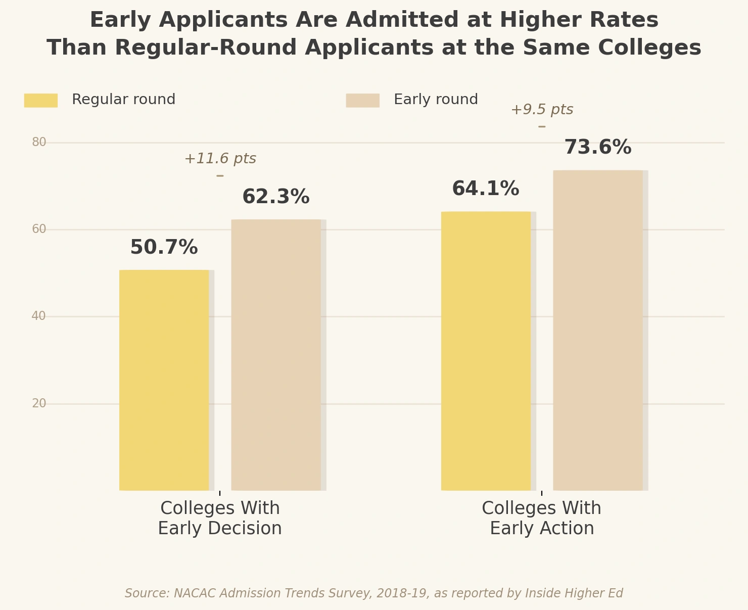 A bar chart titled "Early Applicants Are Admitted at Higher Rates Than Regular-Round Applicants at the Same Colleges" displaying NACAC survey data. For Early Decision colleges, regular-round admission rates average 50.7% compared to 62.3% for early round (+11.6 percentage points). For Early Action colleges, regular round averages 64.1% compared to 73.6% for early round (+9.5 percentage points).