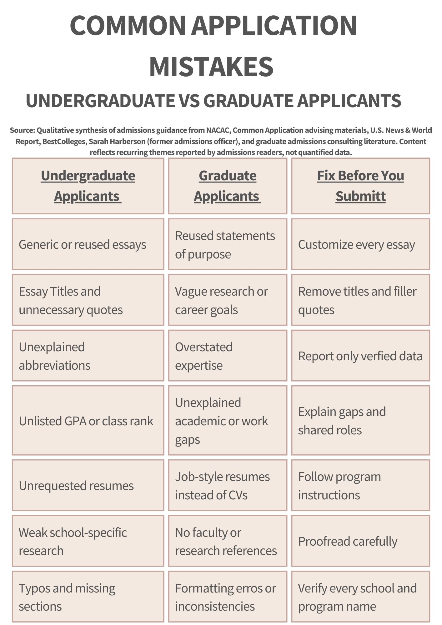 College applicant reviewing paperwork at a desk with a laptop and documents, representing common mistakes students make during the college application process.