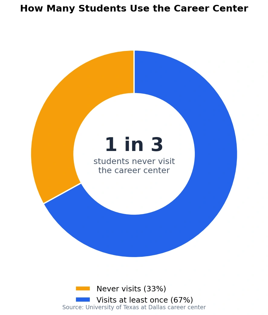 Donut chart titled "How Many Students Use the Career Center" showing that 67% of students visit at least once (blue) while 33% never visit (orange), noting that 1 in 3 students never visit the career center.