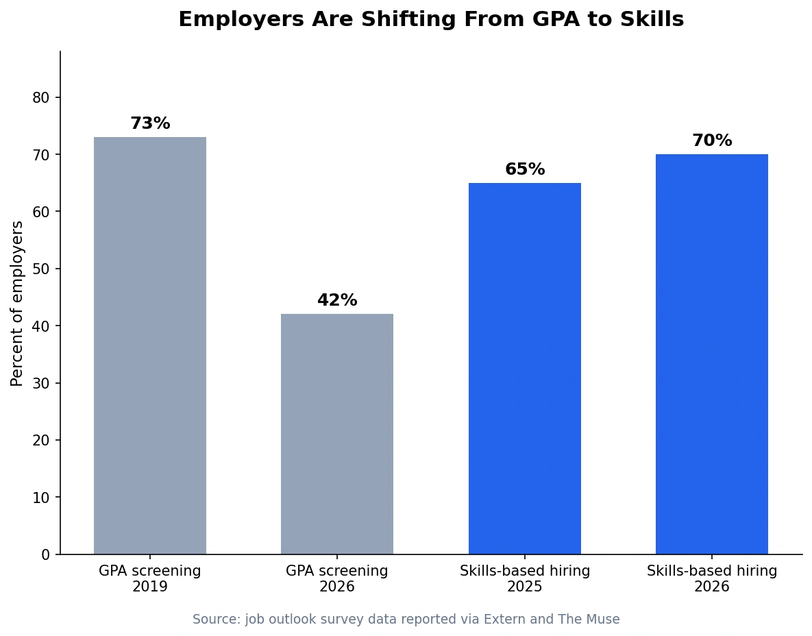 Bar chart titled "Employers Are Shifting From GPA to Skills" illustrating GPA screening decreasing from 73% in 2019 to 42% in 2026, while skills-based hiring increases from 65% in 2025 to 70% in 2026.