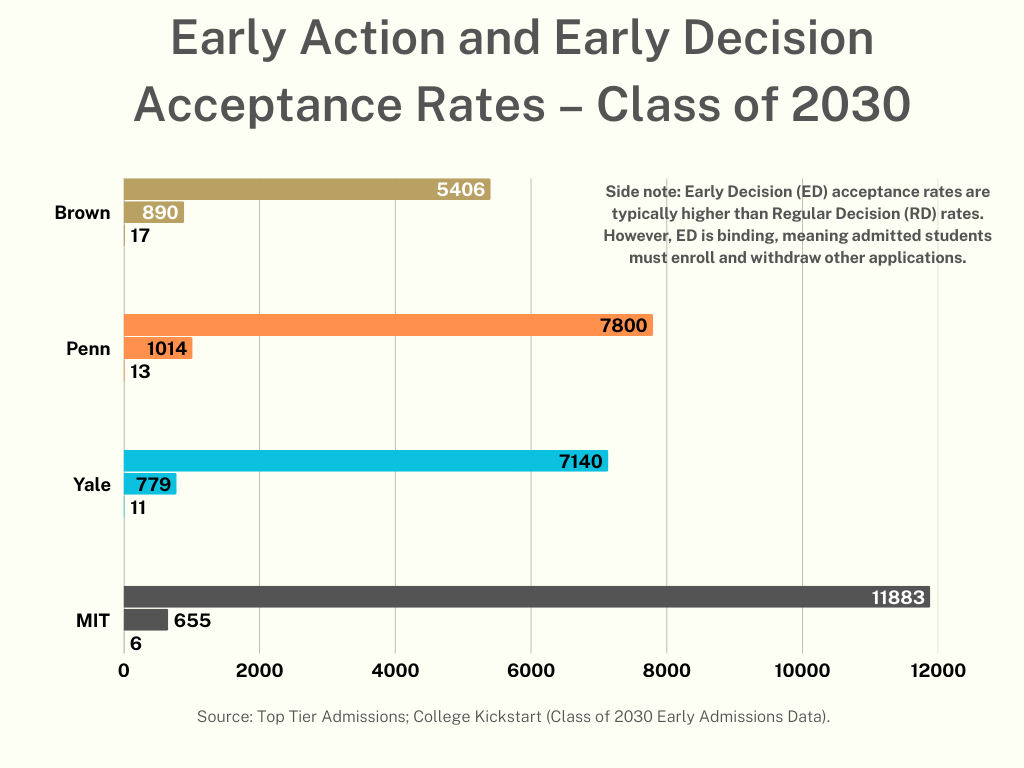 A horizontal grouped bar chart titled "Early Action and Early Decision Acceptance Rates – Class of 2030." The chart compares data for Brown, Penn, Yale, and MIT. For each school, three bars represent (from top to bottom): total early applicants, total accepted, and the acceptance rate percentage. MIT has the highest volume with 11,883 applicants and a 6% acceptance rate. A side note explains that Early Decision is binding, and the data is sourced from Top Tier Admissions and College Kickstart.