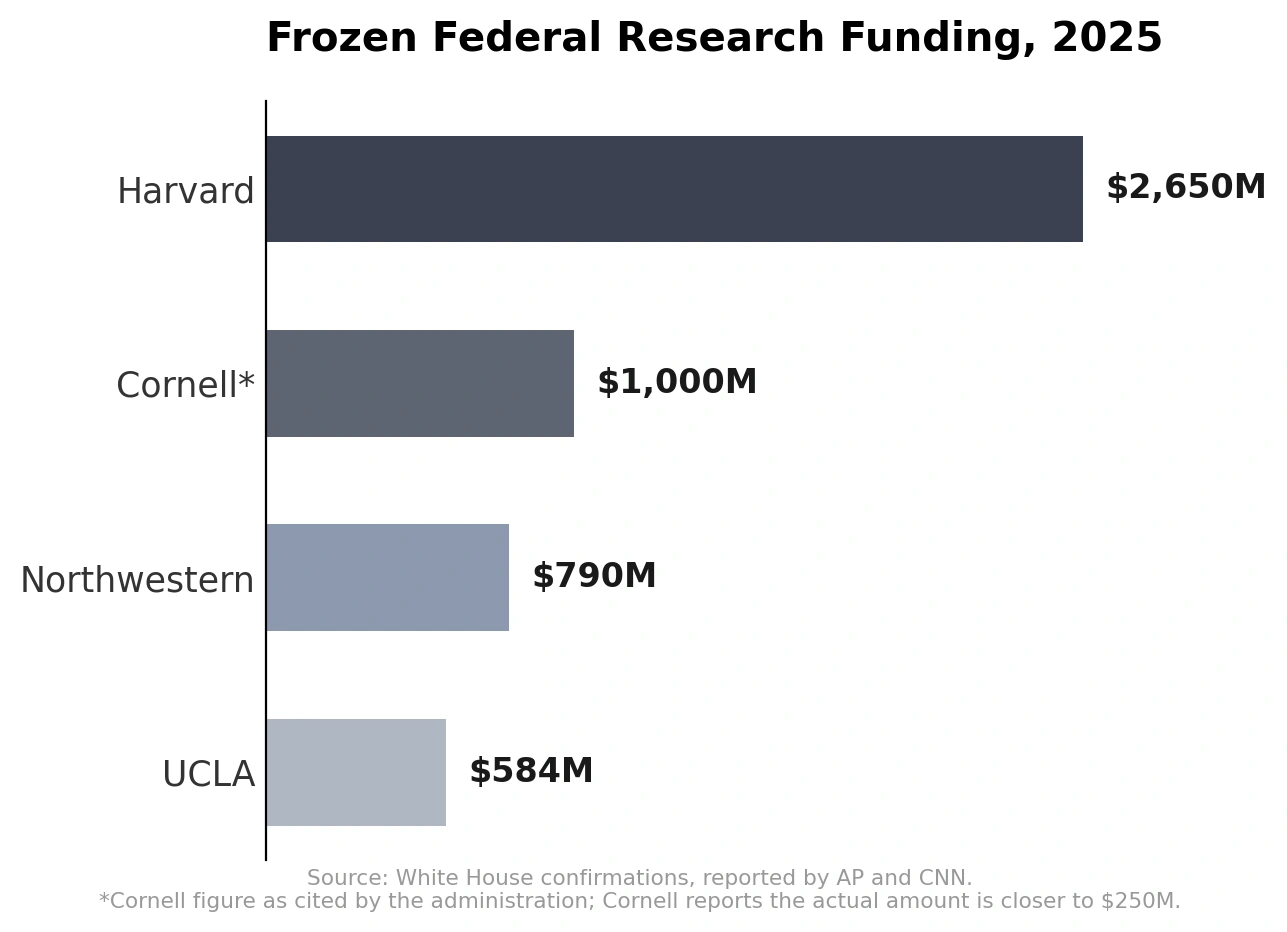 "Horizontal bar chart showing 2025 frozen federal research funding for Harvard ($2,650M), Cornell ($1,000M), Northwestern ($790M), and UCLA ($584M)."