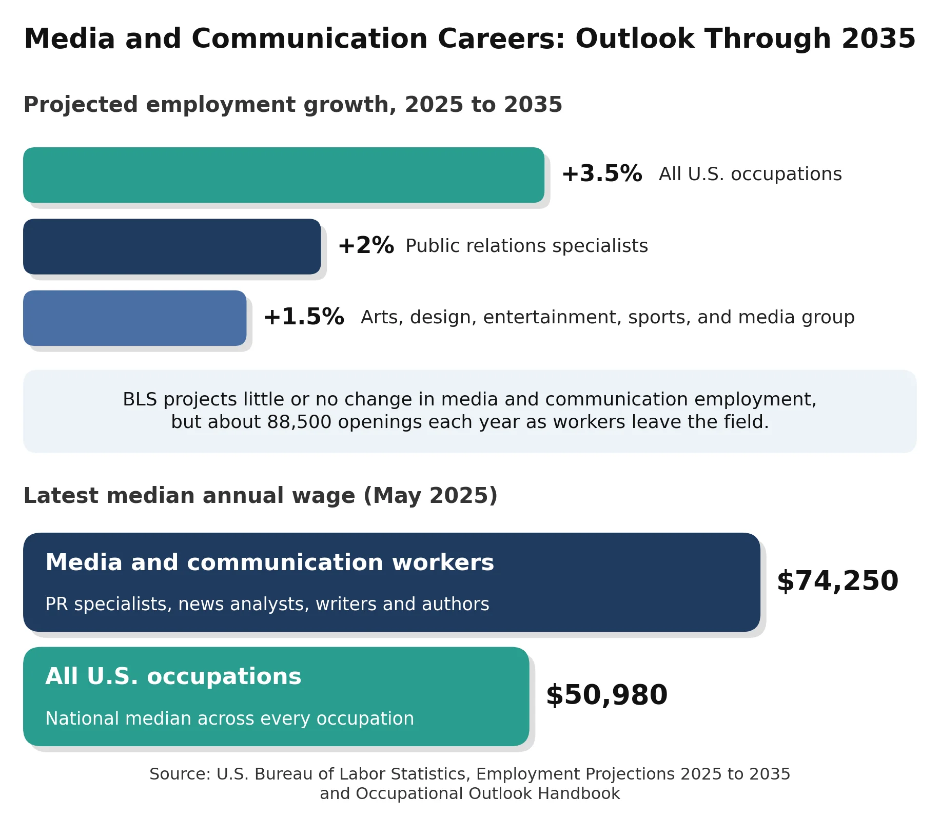 nfographic titled "Media and Communication Careers: Outlook Through 2035," comparing projected job growth rates and May 2025 median wages between media occupations and all U.S. occupations.